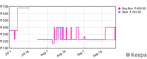Amazon price history for the last three months