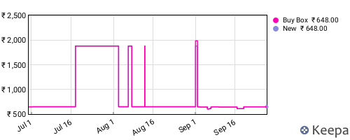 Amazon price history for the last three months