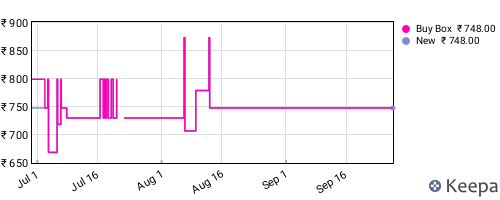 Amazon price history for the last three months