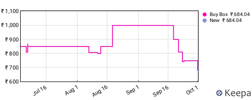 Amazon price history for the last three months