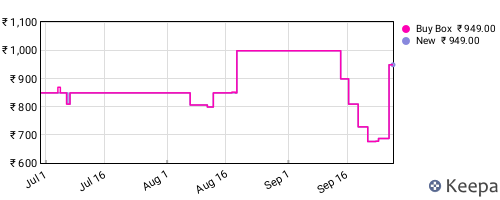 Amazon price history for the last three months