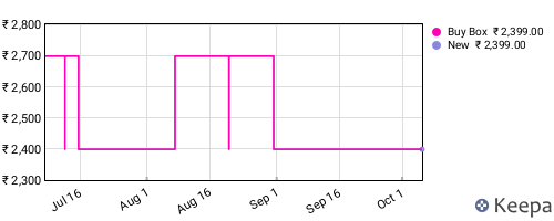 Amazon price history for the last three months