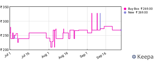 Amazon price history for the last three months