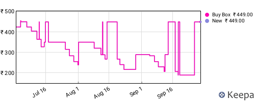 Amazon price history for the last three months