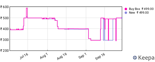 Amazon price history for the last three months
