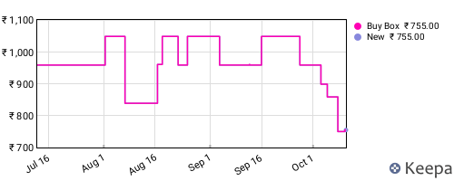 Amazon price history for the last three months