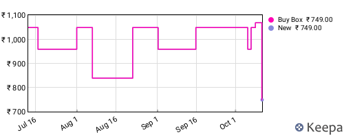 Amazon price history for the last three months