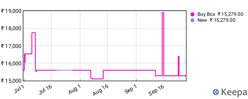Amazon price history for the last three months
