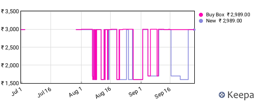 Amazon price history for the last three months
