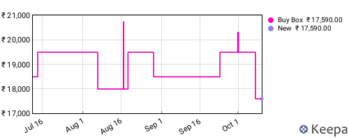 Amazon price history for the last three months
