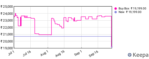 Amazon price history for the last three months