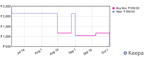 Amazon price history for the last three months