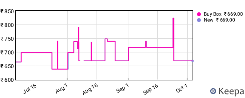 Amazon price history for the last three months
