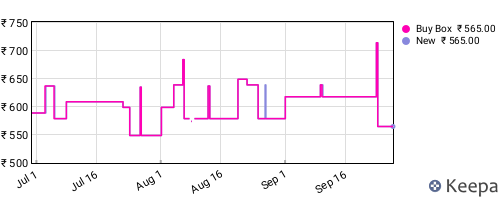 Amazon price history for the last three months