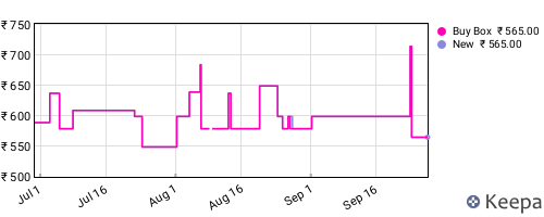 Amazon price history for the last three months