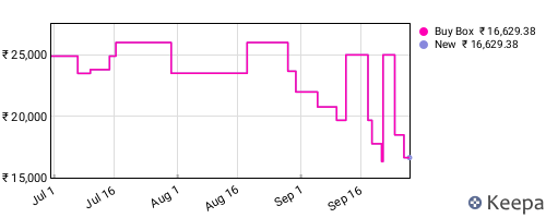 Amazon price history for the last three months