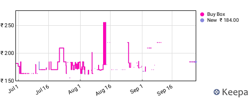 Amazon price history for the last three months