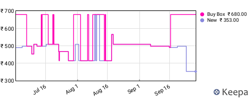 Amazon price history for the last three months