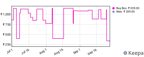 Amazon price history for the last three months