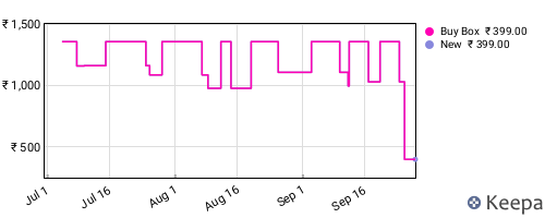 Amazon price history for the last three months