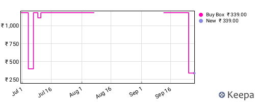 Amazon price history for the last three months