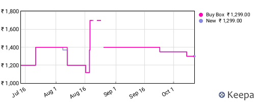 Amazon price history for the last three months