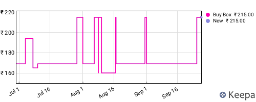 Amazon price history for the last three months