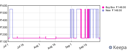 Amazon price history for the last three months