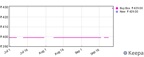 Amazon price history for the last three months