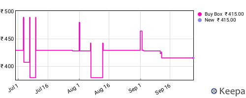 Amazon price history for the last three months