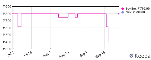 Amazon price history for the last three months