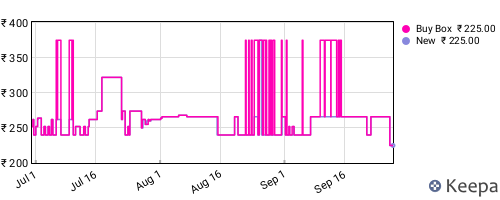 Amazon price history for the last three months