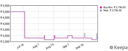 Amazon price history for the last three months