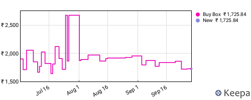 Amazon price history for the last three months