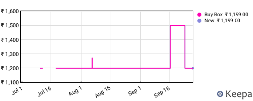Amazon price history for the last three months