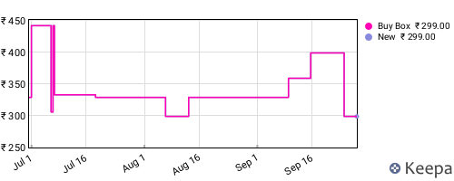 Amazon price history for the last three months