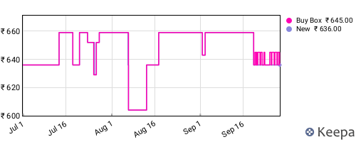 Amazon price history for the last three months