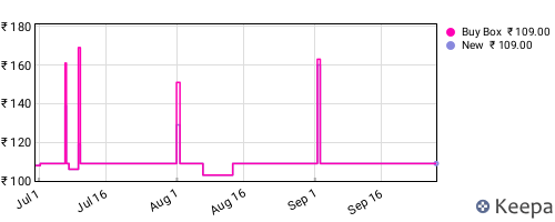 Amazon price history for the last three months