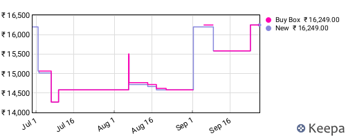 Amazon price history for the last three months