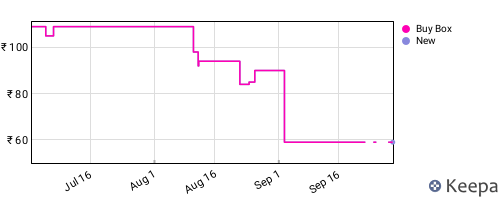 Amazon price history for the last three months