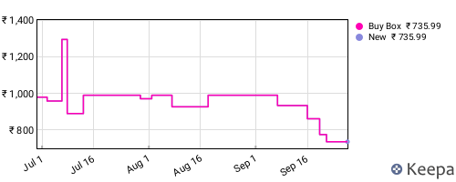 Amazon price history for the last three months