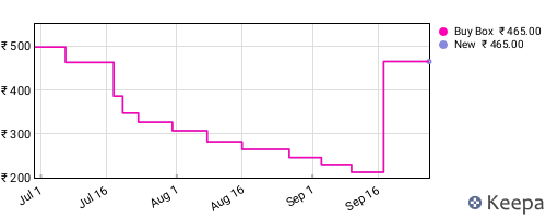 Amazon price history for the last three months