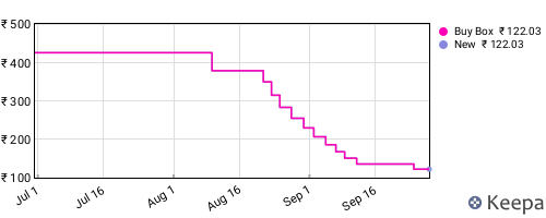Amazon price history for the last three months