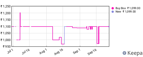 Amazon price history for the last three months
