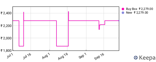 Amazon price history for the last three months