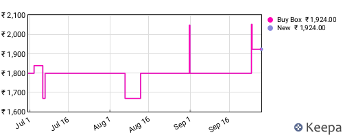 Amazon price history for the last three months