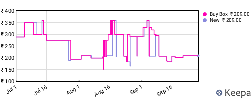 Amazon price history for the last three months