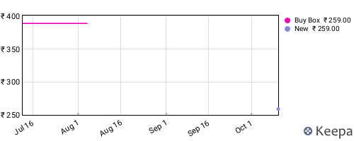 Amazon price history for the last three months
