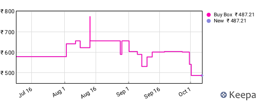 Amazon price history for the last three months