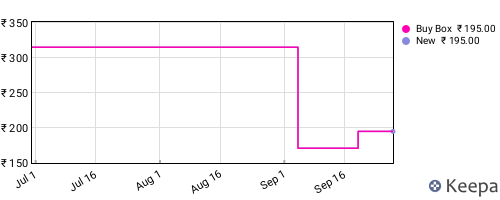 Amazon price history for the last three months